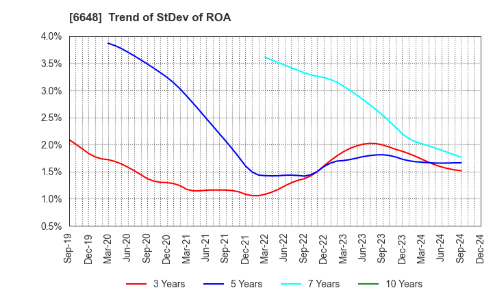 6648 KAWADEN CORPORATION: Trend of StDev of ROA