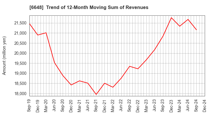 6648 KAWADEN CORPORATION: Trend of 12-Month Moving Sum of Revenues