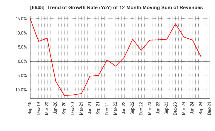 6648 KAWADEN CORPORATION: Trend of Growth Rate (YoY) of 12-Month Moving Sum of Revenues