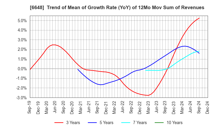 6648 KAWADEN CORPORATION: Trend of Mean of Growth Rate (YoY) of 12Mo Mov Sum of Revenues