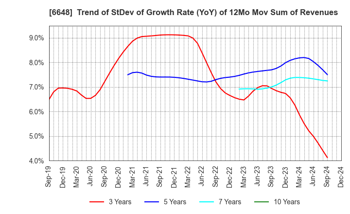 6648 KAWADEN CORPORATION: Trend of StDev of Growth Rate (YoY) of 12Mo Mov Sum of Revenues