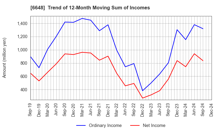 6648 KAWADEN CORPORATION: Trend of 12-Month Moving Sum of Incomes