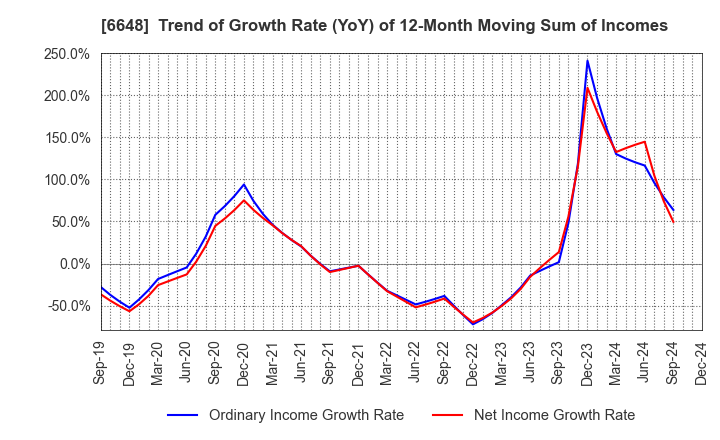 6648 KAWADEN CORPORATION: Trend of Growth Rate (YoY) of 12-Month Moving Sum of Incomes