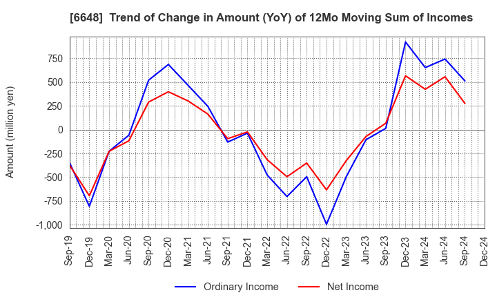 6648 KAWADEN CORPORATION: Trend of Change in Amount (YoY) of 12Mo Moving Sum of Incomes