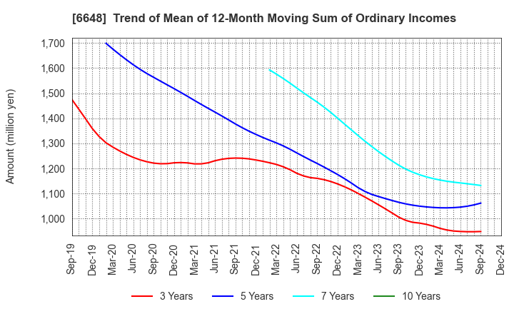 6648 KAWADEN CORPORATION: Trend of Mean of 12-Month Moving Sum of Ordinary Incomes