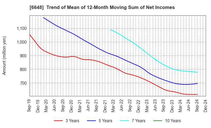 6648 KAWADEN CORPORATION: Trend of Mean of 12-Month Moving Sum of Net Incomes