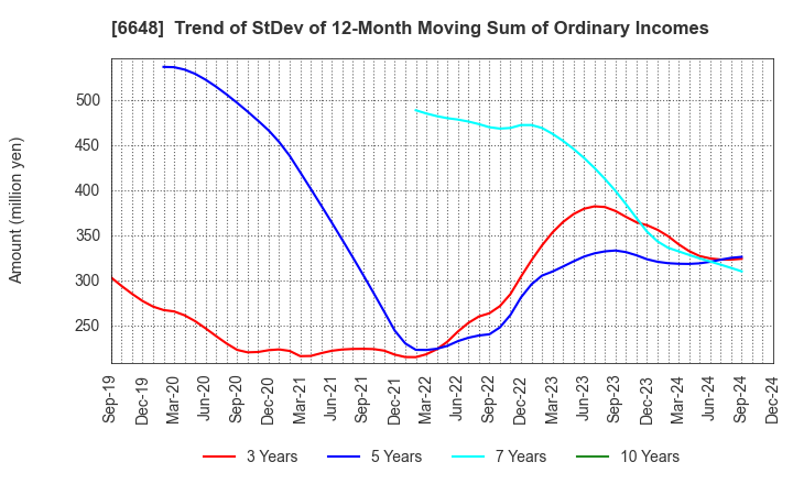 6648 KAWADEN CORPORATION: Trend of StDev of 12-Month Moving Sum of Ordinary Incomes