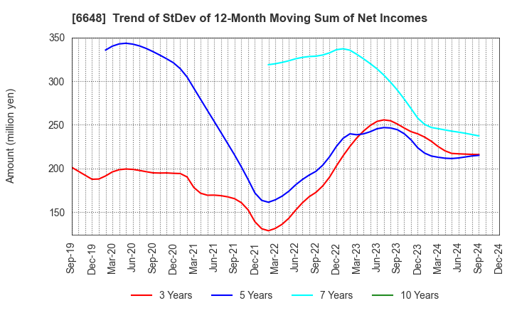 6648 KAWADEN CORPORATION: Trend of StDev of 12-Month Moving Sum of Net Incomes