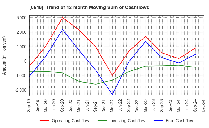 6648 KAWADEN CORPORATION: Trend of 12-Month Moving Sum of Cashflows