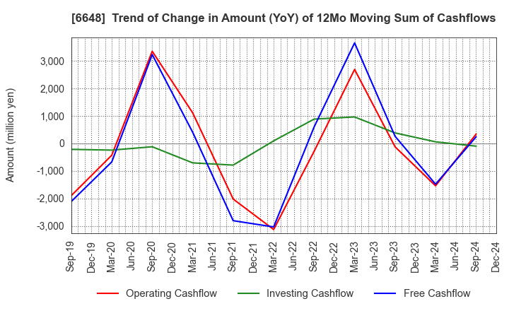 6648 KAWADEN CORPORATION: Trend of Change in Amount (YoY) of 12Mo Moving Sum of Cashflows