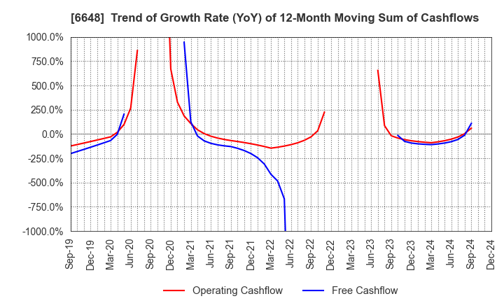 6648 KAWADEN CORPORATION: Trend of Growth Rate (YoY) of 12-Month Moving Sum of Cashflows