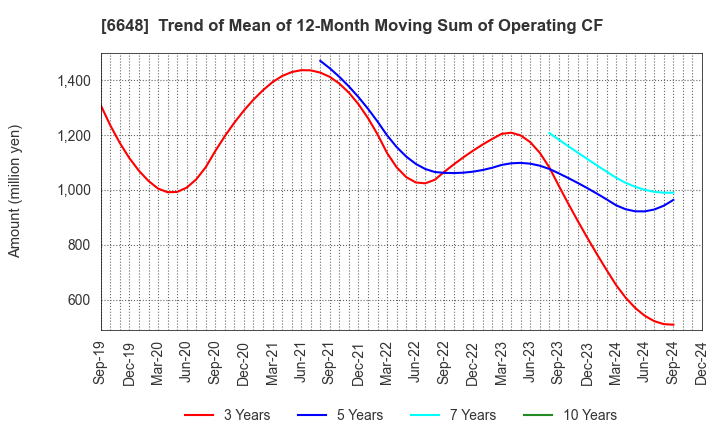 6648 KAWADEN CORPORATION: Trend of Mean of 12-Month Moving Sum of Operating CF