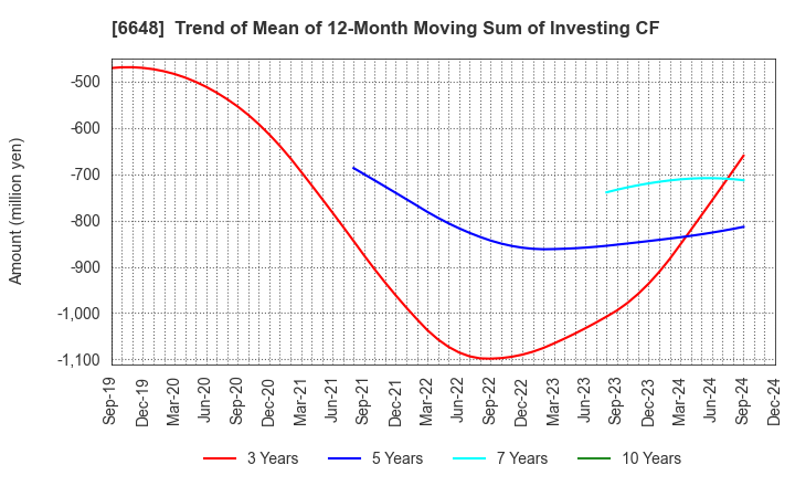 6648 KAWADEN CORPORATION: Trend of Mean of 12-Month Moving Sum of Investing CF