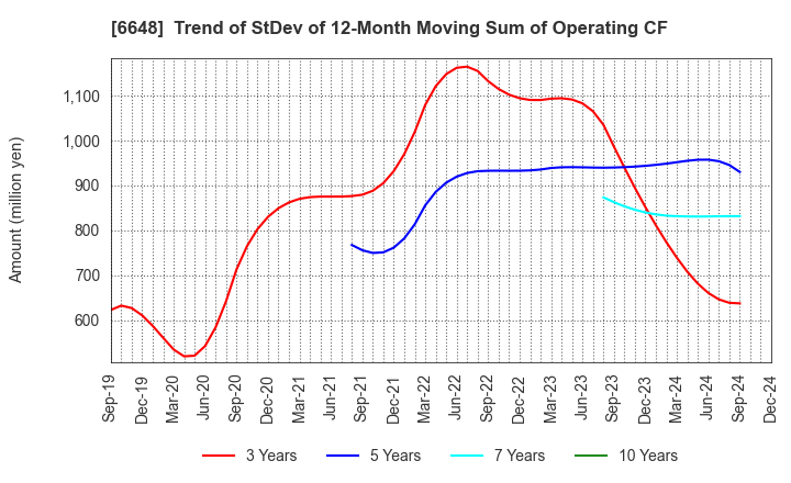 6648 KAWADEN CORPORATION: Trend of StDev of 12-Month Moving Sum of Operating CF