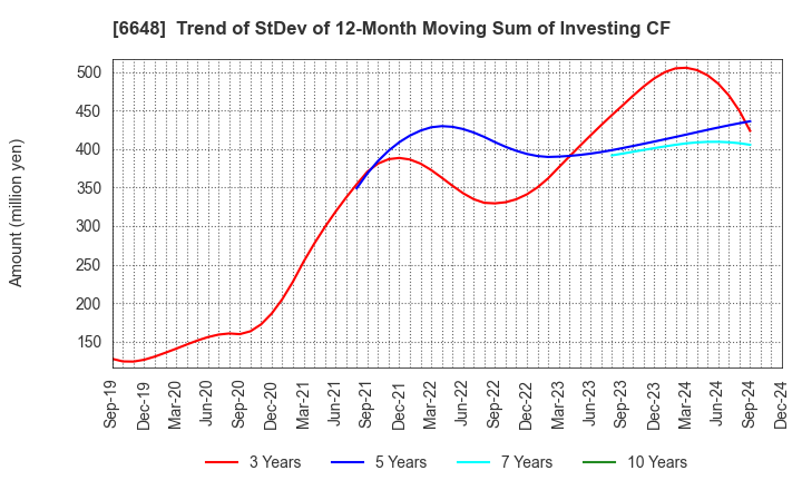 6648 KAWADEN CORPORATION: Trend of StDev of 12-Month Moving Sum of Investing CF