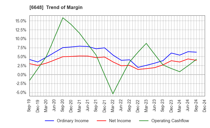 6648 KAWADEN CORPORATION: Trend of Margin