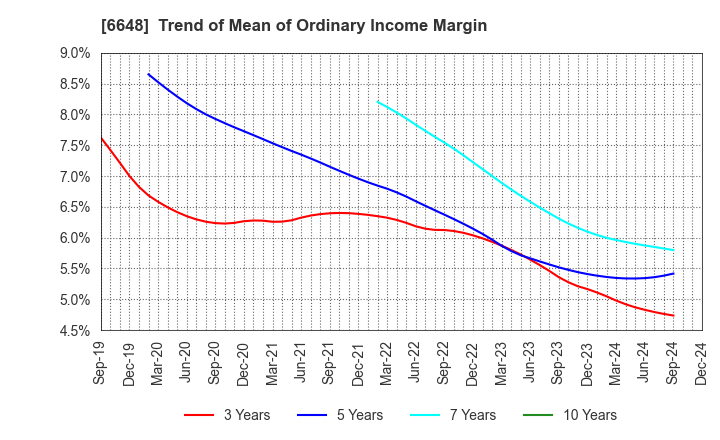 6648 KAWADEN CORPORATION: Trend of Mean of Ordinary Income Margin