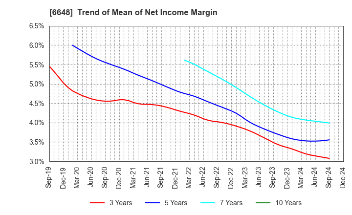 6648 KAWADEN CORPORATION: Trend of Mean of Net Income Margin