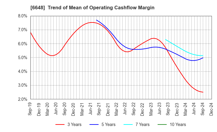 6648 KAWADEN CORPORATION: Trend of Mean of Operating Cashflow Margin