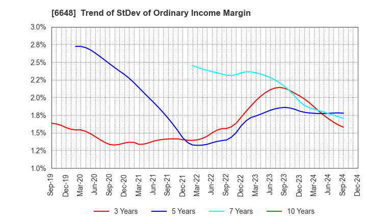 6648 KAWADEN CORPORATION: Trend of StDev of Ordinary Income Margin