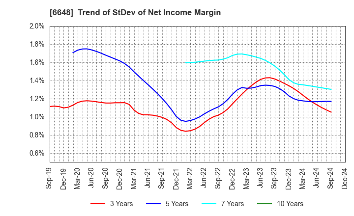 6648 KAWADEN CORPORATION: Trend of StDev of Net Income Margin