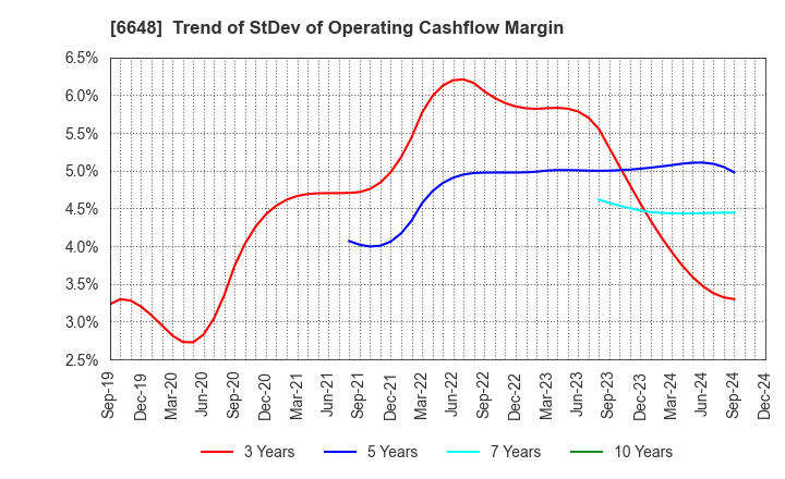 6648 KAWADEN CORPORATION: Trend of StDev of Operating Cashflow Margin