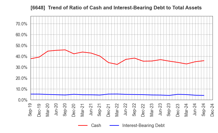 6648 KAWADEN CORPORATION: Trend of Ratio of Cash and Interest-Bearing Debt to Total Assets