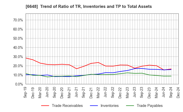 6648 KAWADEN CORPORATION: Trend of Ratio of TR, Inventories and TP to Total Assets