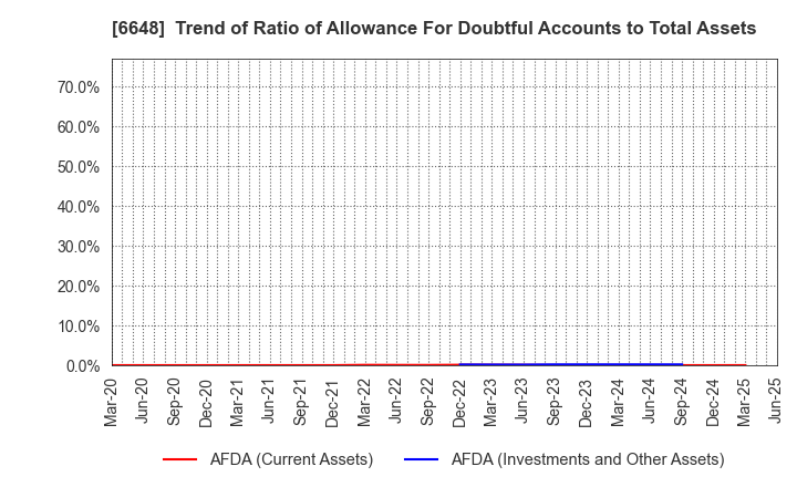 6648 KAWADEN CORPORATION: Trend of Ratio of Allowance For Doubtful Accounts to Total Assets