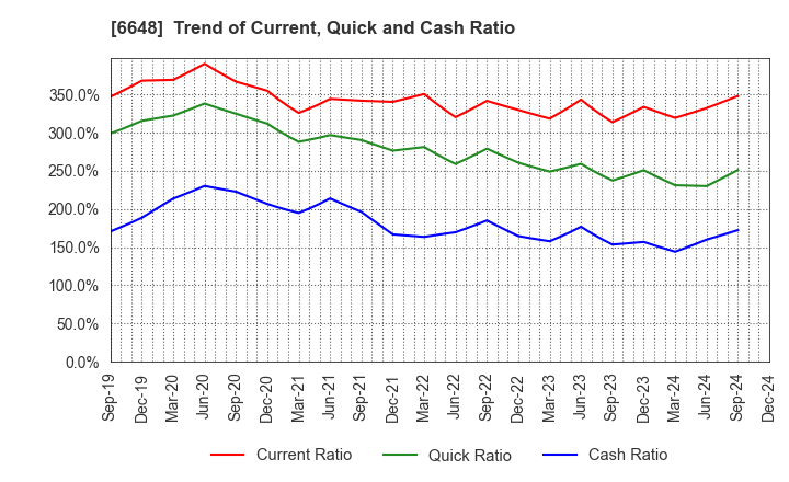 6648 KAWADEN CORPORATION: Trend of Current, Quick and Cash Ratio