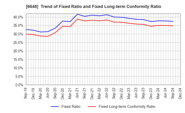 6648 KAWADEN CORPORATION: Trend of Fixed Ratio and Fixed Long-term Conformity Ratio