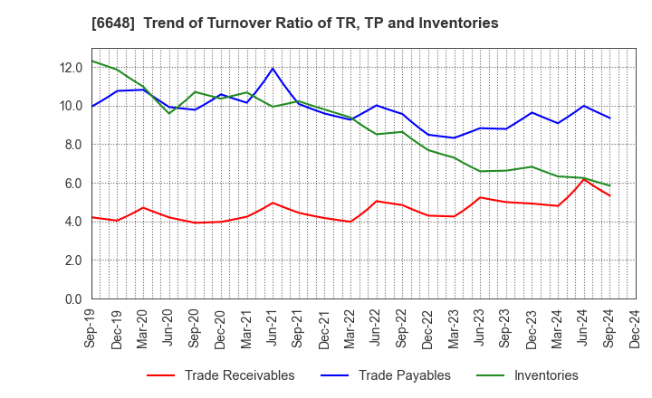 6648 KAWADEN CORPORATION: Trend of Turnover Ratio of TR, TP and Inventories