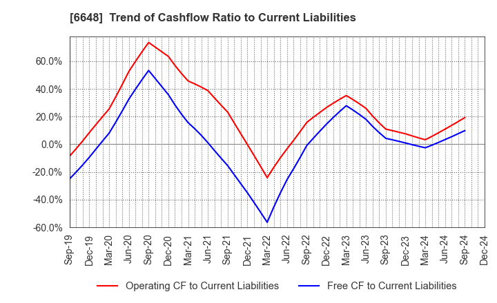 6648 KAWADEN CORPORATION: Trend of Cashflow Ratio to Current Liabilities