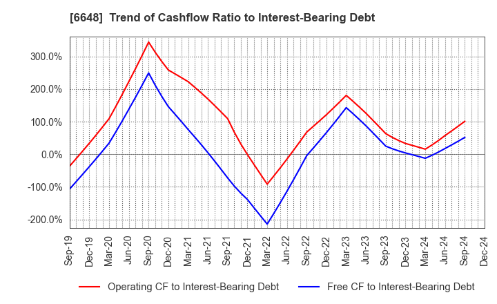 6648 KAWADEN CORPORATION: Trend of Cashflow Ratio to Interest-Bearing Debt