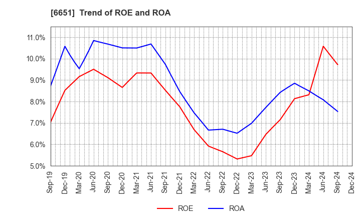 6651 NITTO KOGYO CORPORATION: Trend of ROE and ROA