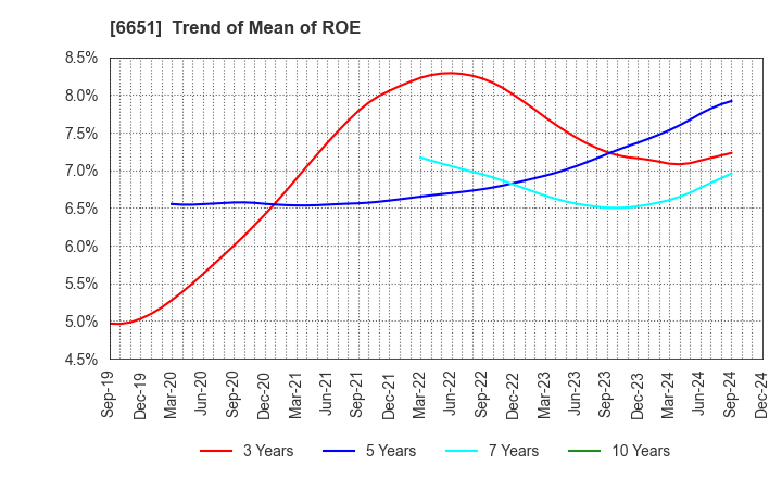 6651 NITTO KOGYO CORPORATION: Trend of Mean of ROE