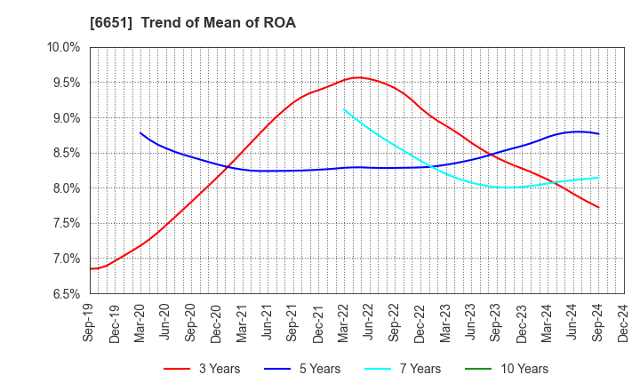 6651 NITTO KOGYO CORPORATION: Trend of Mean of ROA