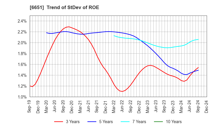 6651 NITTO KOGYO CORPORATION: Trend of StDev of ROE