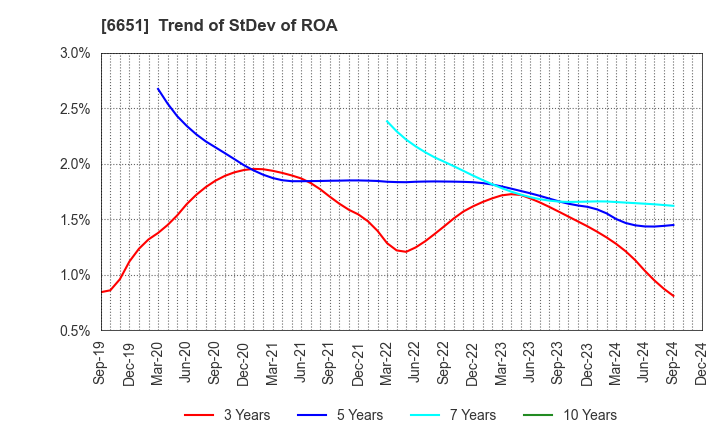 6651 NITTO KOGYO CORPORATION: Trend of StDev of ROA