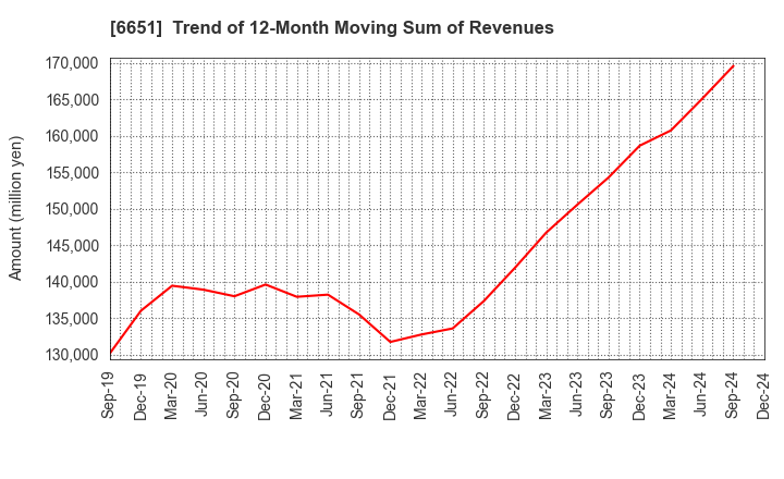 6651 NITTO KOGYO CORPORATION: Trend of 12-Month Moving Sum of Revenues