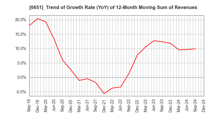 6651 NITTO KOGYO CORPORATION: Trend of Growth Rate (YoY) of 12-Month Moving Sum of Revenues