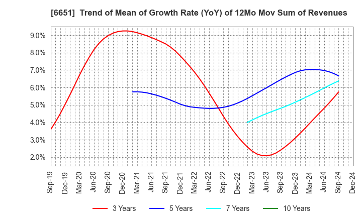 6651 NITTO KOGYO CORPORATION: Trend of Mean of Growth Rate (YoY) of 12Mo Mov Sum of Revenues