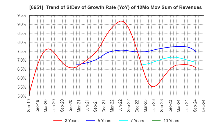 6651 NITTO KOGYO CORPORATION: Trend of StDev of Growth Rate (YoY) of 12Mo Mov Sum of Revenues