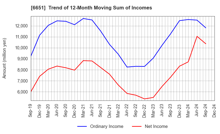 6651 NITTO KOGYO CORPORATION: Trend of 12-Month Moving Sum of Incomes