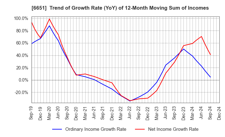 6651 NITTO KOGYO CORPORATION: Trend of Growth Rate (YoY) of 12-Month Moving Sum of Incomes