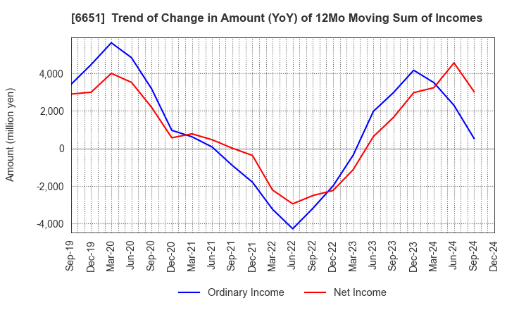 6651 NITTO KOGYO CORPORATION: Trend of Change in Amount (YoY) of 12Mo Moving Sum of Incomes