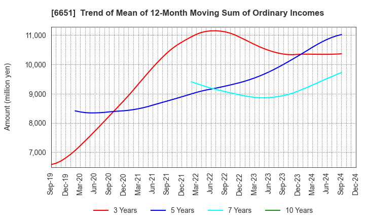 6651 NITTO KOGYO CORPORATION: Trend of Mean of 12-Month Moving Sum of Ordinary Incomes