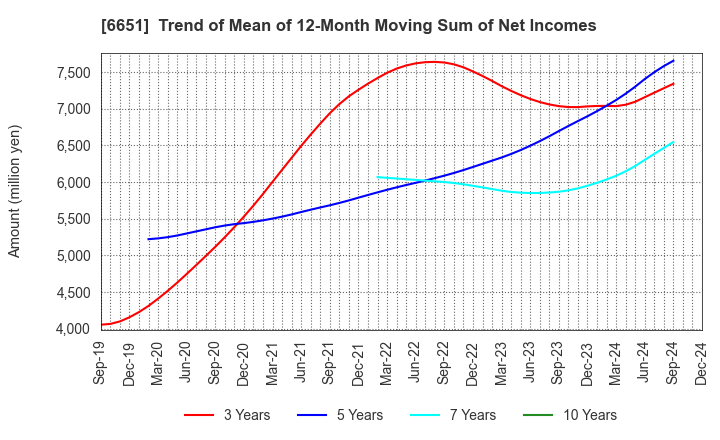 6651 NITTO KOGYO CORPORATION: Trend of Mean of 12-Month Moving Sum of Net Incomes