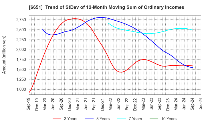 6651 NITTO KOGYO CORPORATION: Trend of StDev of 12-Month Moving Sum of Ordinary Incomes