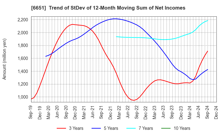 6651 NITTO KOGYO CORPORATION: Trend of StDev of 12-Month Moving Sum of Net Incomes